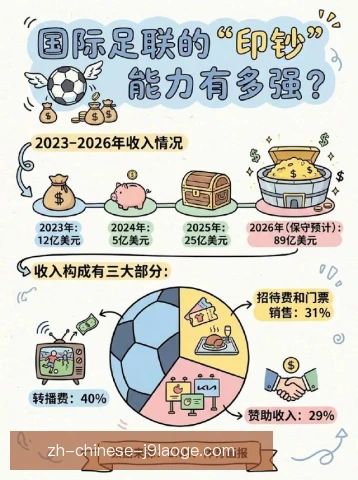 球迷协会合作收入占比,商业开发潜力进一步释放 球迷协会合作收入占比,商业开发潜力进一步释放